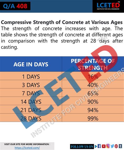 test compressive strength of concrete|concrete strength at 14 days.